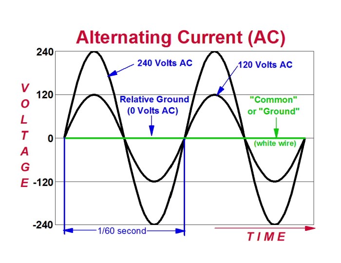 An ac generator has a frequency of 2.2 khz