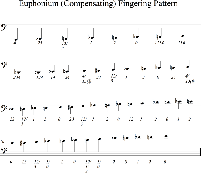 Tuba scales with finger chart